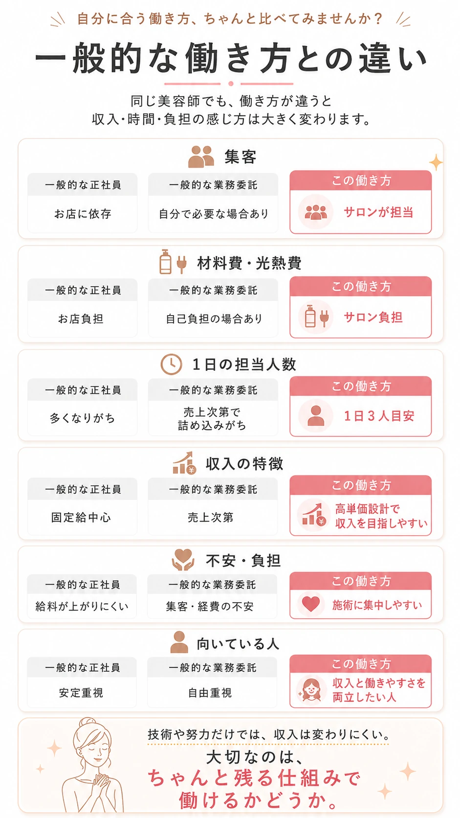 一般的な働き方との違い。集客＝正社員はお店に依存・業務委託は自分で集客、この働き方はサロンが担当。材料費・光熱費はサロン負担。1日の担当人数は1日3人目安。収入は高単価設計で伸ばしやすい。不安や負担が少なく施術に集中できる。大切なのは、ちゃんと残る仕組みで働けるかどうか。